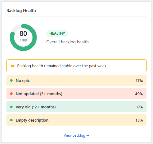 Backlog Health panel with four dimensions